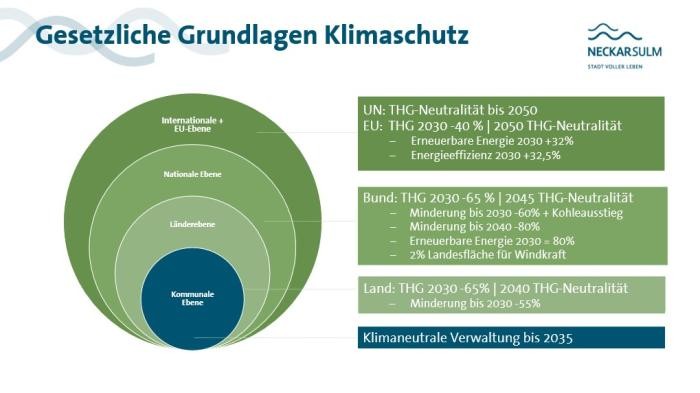 Grafische Darstellung der Klimaschutzpolitik