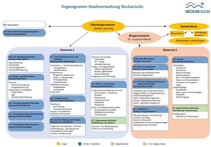 Organigramm der Stadtverwaltung Neckarsulm