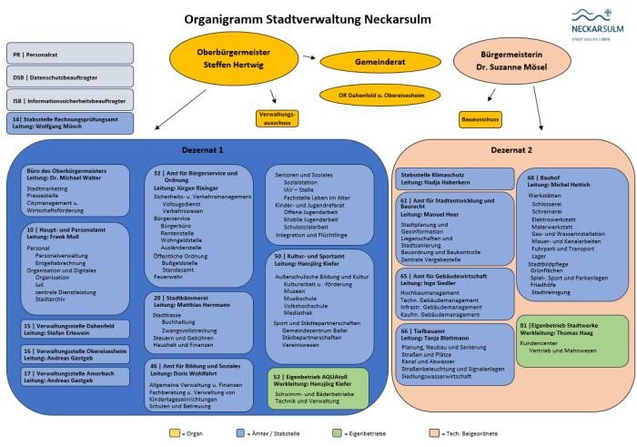 Organigramm der Stadtverwaltung Neckarsulm