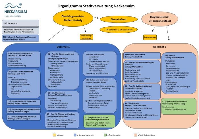 Organigramm der Stadtverwaltung Neckarsulm