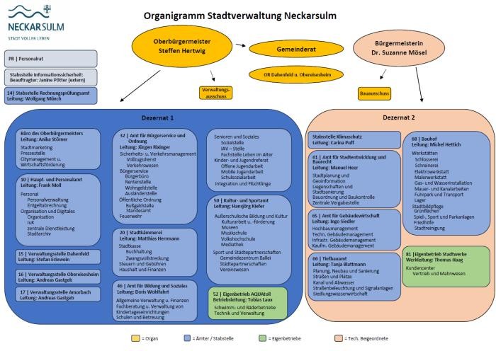 Organigramm der Stadtverwaltung Neckarsulm